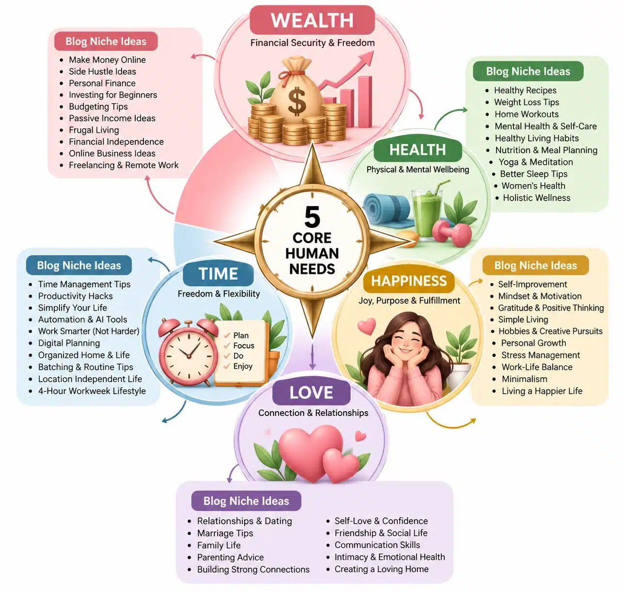Five core human needs compass – wealth, health, happiness, time, and love – with blog niche ideas for each