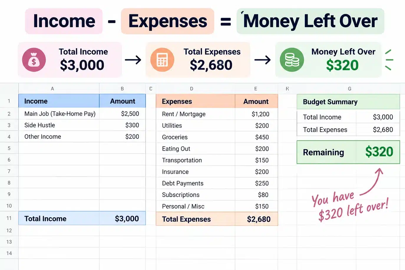 Clean visual diagram illustrating income minus expenses equals leftover cash surplus in a Google Sheets interface